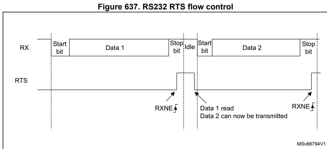 Timing diagram for RS232 RTS flow control. The RX line shows two data frames: 'Start bit | Data 1 | Stop bit | Idle' followed by 'Start bit | Data 2 | Stop bit'. The RTS line is initially low. It goes high (asserted) at the end of the first frame (after the stop bit) and stays high until the first data byte is read, at which point it goes low (deasserted). It goes high again at the end of the second frame. Labels include RXNE (receive register not empty) and 'Data 1 read Data 2 can now be transmitted'. The diagram is labeled MSv68794V1.