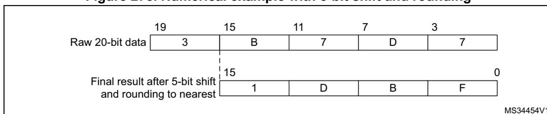 Diagram illustrating a numerical example with a 5-bit shift and rounding. It shows two horizontal bars. The top bar is 'Raw 20-bit data' with values: bit 19 is 3, bits 15-11 are B, bits 10-7 are 7, bits 6-3 are D, and bits 2-0 are 7. The bottom bar is 'Final result after 5-bit shift and rounding to nearest', with values: bits 15-12 are 1, bits 11-8 are D, bits 7-4 are B, and bits 3-0 are F. A dashed vertical line at bit 15 separates the raw data from the shifted and rounded result. The identifier MS34454V1 is in the bottom right corner.