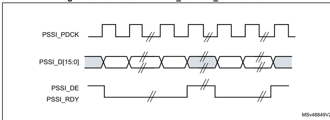 Figure 331: Bidirectional PSSI_DE/PSSI_RDY waveform diagram. The diagram shows three signal lines over time. The top line is PSSI_PDCK, a periodic square wave clock signal. The middle line is PSSI_D[15:0], a 16-bit data bus shown as a series of trapezoidal shapes representing data packets. The bottom line is a combined signal for PSSI_DE (Data Enable) and PSSI_RDY (Ready). It shows a low pulse for PSSI_DE that coincides with the data packets, and a high pulse for PSSI_RDY that indicates the end of a data packet. The diagram is labeled MSv48849V2 in the bottom right corner.
