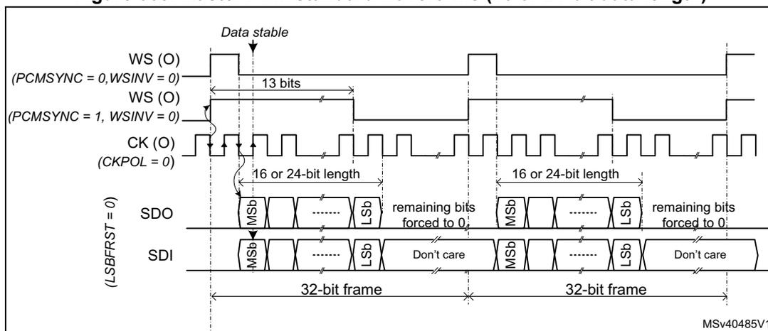 Timing diagram for Master PCM standard waveforms with 16 or 24-bit data length. It shows the relationship between the Word Select (WS), Clock (CK), and Serial Data (SDO or SDI) signals. The WS signal is active low. The diagram illustrates two frame synchronization modes: PCMSYNC = 0 (short frame) where WS is one cycle high, and PCMSYNC = 1 (long frame) where WS is 13 bits high. The data length is 16 or 24 bits. The SDO signal shows the data being transmitted, with the first bit (MSB) and last bit (LSB) of each word marked. The remaining bits are forced to 0. The SDI signal shows the data being received, with the first bit (MSB) and last bit (LSB) of each word marked. The remaining bits are don't care. The clock signal is shown as a square wave. The diagram is labeled MSv40485V1.