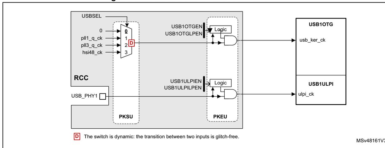 Figure 57: Kernel clock distribution for USB. The diagram shows the RCC block with a MUX for USB1OTG clock selection (inputs: 0, pll1_q_ck, pll3_q_ck, hsi48_ck) controlled by USBSEL. The selected clock goes through a Logic block (USB1OTGEN, USB1OTGLPEN) to the USB1OTG block (usb_ker_ck). The USB1ULPI block receives its clock from the external PHY (USB_PHY1) through a Logic block (USB1ULPIEN, USB1ULPILPEN) to the USB1ULPI block (ulpi_ck). A legend indicates that 'D' represents a dynamic switch with glitch-free transition. Reference MSV48161V3.