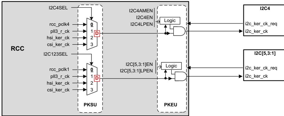 Schematic diagram of kernel clock distribution for I2Cs. It shows the RCC block containing PKSU and PKEU sub-blocks. PKSU contains two 4-to-1 multiplexers. The top MUX (I2C4SEL) has inputs 0 (rcc_pclk4), 1 (pll3_r_ck, marked with a 'D'), 2 (hsi_ker_ck), and 3 (csi_ker_ck). Its output goes to a Logic block in PKEU along with I2C4AMEN, I2C4EN, and I2C4LPEN signals. The Logic block outputs i2c_ker_ck_req and i2c_ker_ck to the I2C4 peripheral. The bottom MUX (I2C123SEL) has inputs 0 (rcc_pclk1), 1 (pll3_r_ck, marked with a 'D'), 2 (hsi_ker_ck), and 3 (csi_ker_ck). Its output goes to another Logic block in PKEU along with I2C[5,3:1]EN and I2C[5,3:1]LPEN signals. This Logic block outputs i2c_ker_ck_req and i2c_ker_ck to the I2C[5,3:1] peripheral. A legend indicates that 'D' represents a dynamic switch that is glitch-free.