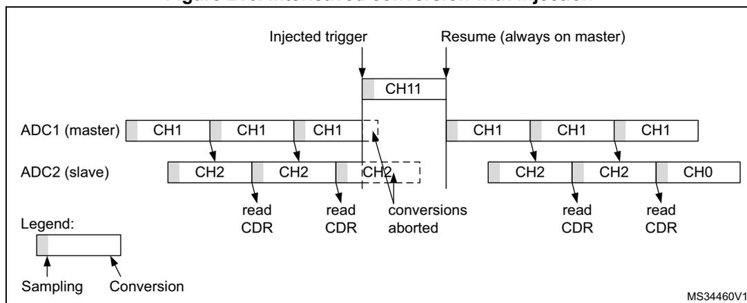 Timing diagram for Figure 216 showing interleaved conversion with injection. The diagram shows two ADCs, ADC1 (master) and ADC2 (slave), performing regular conversions on channels CH1 and CH2 respectively. An injected trigger occurs, causing the master ADC to start an injected conversion on channel CH11. The slave ADC's regular conversions are aborted. After the injection, the master ADC resumes its regular conversions on CH1, and the slave ADC resumes its regular conversions on CH2 and CH0. A legend indicates that gray boxes represent Sampling and white boxes represent Conversion.