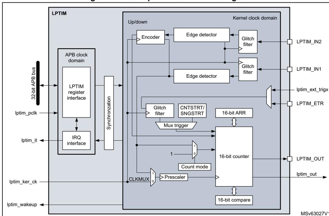 Figure 249. Low-power timer block diagram. The diagram shows the internal architecture of the LPTIM. On the left, external pins are shown: 32-bit APB bus, lptim_pclk, lptim_it, lptim_ker_ck, and lptim_wakeup. The APB bus connects to an 'LPTIM register interface' in the 'APB clock domain', which in turn connects to an 'IRQ interface'. A 'Synchronization' block is between the register interface and the 'Kernel clock domain'. Inside the 'Kernel clock domain', there are two 'Glitch filter' blocks for 'LPTIM_IN2' and 'LPTIM_IN1' pins. 'LPTIM_IN2' goes through an 'Edge detector' to an 'Encoder'. 'LPTIM_IN1' goes through an 'Edge detector'. Both 'Encoder' and 'Edge detector' outputs go to a 'Mux trigger'. 'lptim_ext_trigx' and 'LPTIM_ETR' pins also connect to the 'Mux trigger'. The 'Mux trigger' output goes to a '16-bit counter'. The counter is also connected to 'CNTSTRT/SNGSTRT', '16-bit ARR', and '16-bit compare' blocks. A 'Count mode' input is also connected to the counter. The counter output goes to 'LPTIM_OUT' pin and 'lptim_out' pin. A 'CLKMUX' block selects between 'lptim_ker_ck' and 'lptim_wakeup' and its output goes to a 'Prescaler', which then connects to the '16-bit counter'.