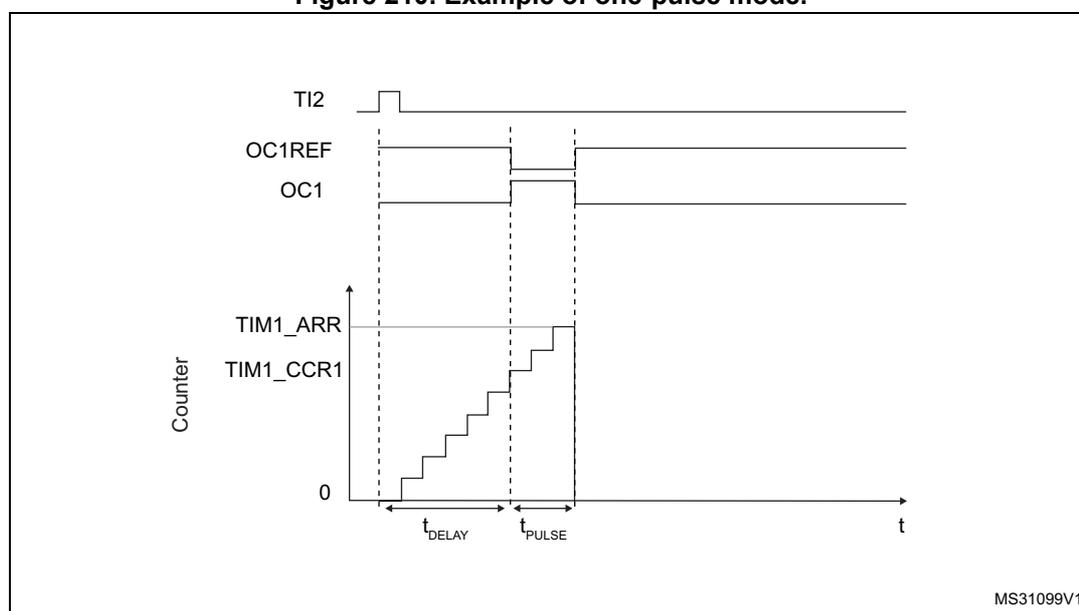Timing diagram for one-pulse mode. The diagram shows four waveforms over time (t). 1. TI2: A short positive pulse that triggers the counter. 2. OC1REF: A signal that goes high when the counter reaches TIM1_CCR1 and low when it reaches TIM1_ARR. 3. OC1: The output pulse, which goes high at the start of the delay (t_DELAY) and low at the end of the pulse (t_PULSE). 4. Counter: A staircase graph showing the counter value increasing from 0. It reaches TIM1_CCR1 at the start of t_DELAY and TIM1_ARR at the start of t_PULSE. The diagram is labeled with MS31099V1 in the bottom right corner.