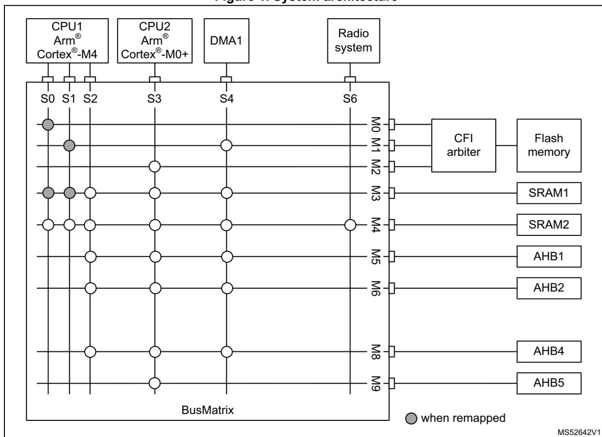 Figure 1. System architecture diagram showing the BusMatrix connecting CPU1, CPU2, DMA1, and Radio system to various memory and peripheral targets.