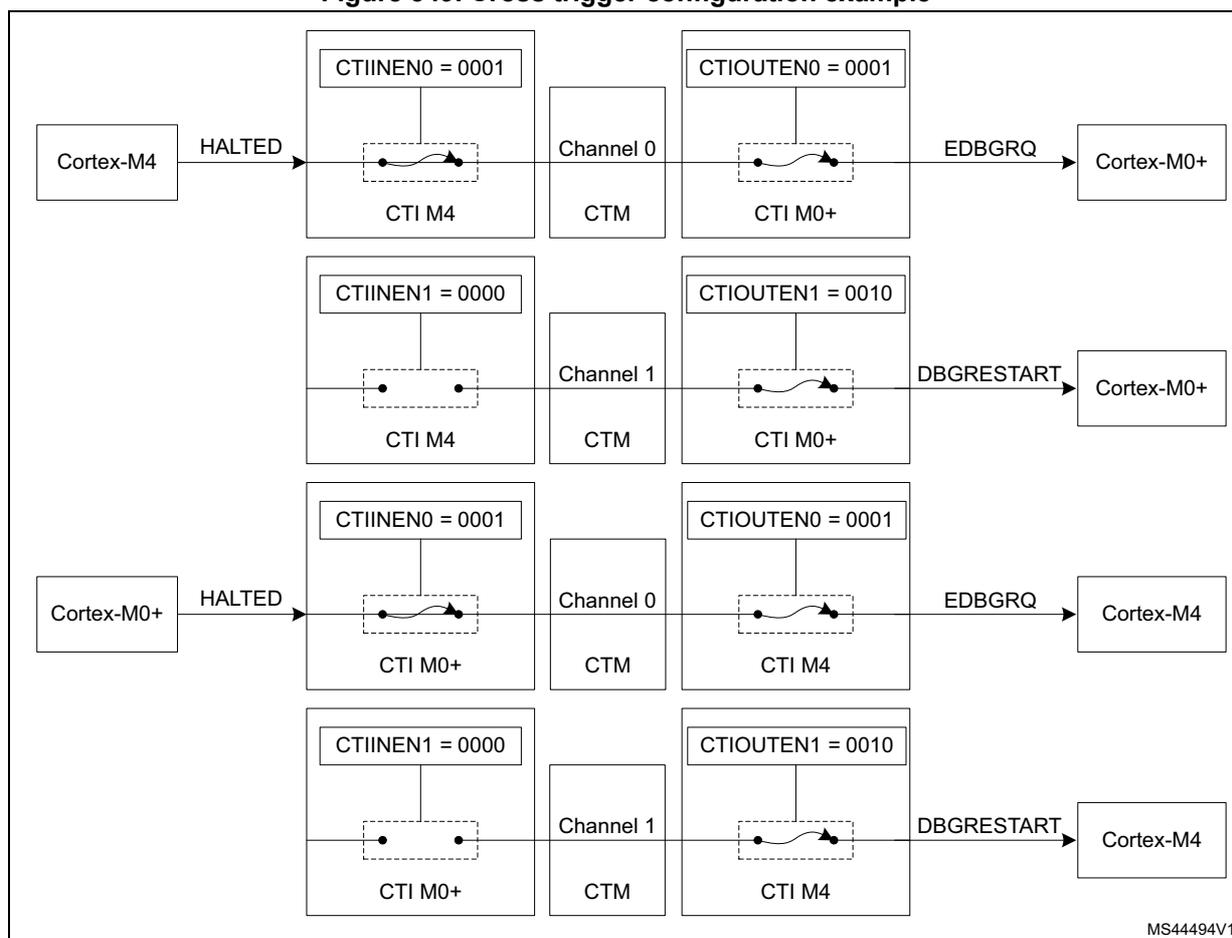 Figure 349. Cross trigger configuration example. The diagram shows two Cortex-M4 and Cortex-M0+ processors connected via a Cross-Trigger Interface (CTI) and a Cross-Trigger Module (CTM). The CTM has two channels: Channel 0 and Channel 1. The CTI for each processor has four registers: CTIINEN0, CTIINEN1, CTIOUTEN0, and CTIOUTEN1. The CTIINEN registers are used to enable the input triggers, and the CTIOUTEN registers are used to enable the output triggers. The CTIOUTEN0 register is used to generate an EDBGREQ signal, and the CTIOUTEN1 register is used to generate a DBGRESTART signal. The diagram shows the following configuration: For the Cortex-M4 processor, CTIINEN0 = 0001 and CTIINEN1 = 0000. For the Cortex-M0+ processor, CTIOUTEN0 = 0001 and CTIOUTEN1 = 0010. The CTIINEN0 register is connected to Channel 0 of the CTM, and the CTIOUTEN0 register is connected to Channel 0 of the CTM. The CTIINEN1 register is connected to Channel 1 of the CTM, and the CTIOUTEN1 register is connected to Channel 1 of the CTM. The EDBGREQ signal is generated by the CTIOUTEN0 register and is connected to the Cortex-M0+ processor. The DBGRESTART signal is generated by the CTIOUTEN1 register and is connected to the Cortex-M0+ processor. The diagram also shows the same configuration for the Cortex-M0+ processor, but with the roles of the CTI and CTM reversed. The CTI for the Cortex-M0+ processor has CTIINEN0 = 0001 and CTIINEN1 = 0000. The CTI for the Cortex-M4 processor has CTIOUTEN0 = 0001 and CTIOUTEN1 = 0010. The CTIINEN0 register is connected to Channel 0 of the CTM, and the CTIOUTEN0 register is connected to Channel 0 of the CTM. The CTIINEN1 register is connected to Channel 1 of the CTM, and the CTIOUTEN1 register is connected to Channel 1 of the CTM. The EDBGREQ signal is generated by the CTIOUTEN0 register and is connected to the Cortex-M4 processor. The DBGRESTART signal is generated by the CTIOUTEN1 register and is connected to the Cortex-M4 processor. The diagram is labeled MS44494V1.