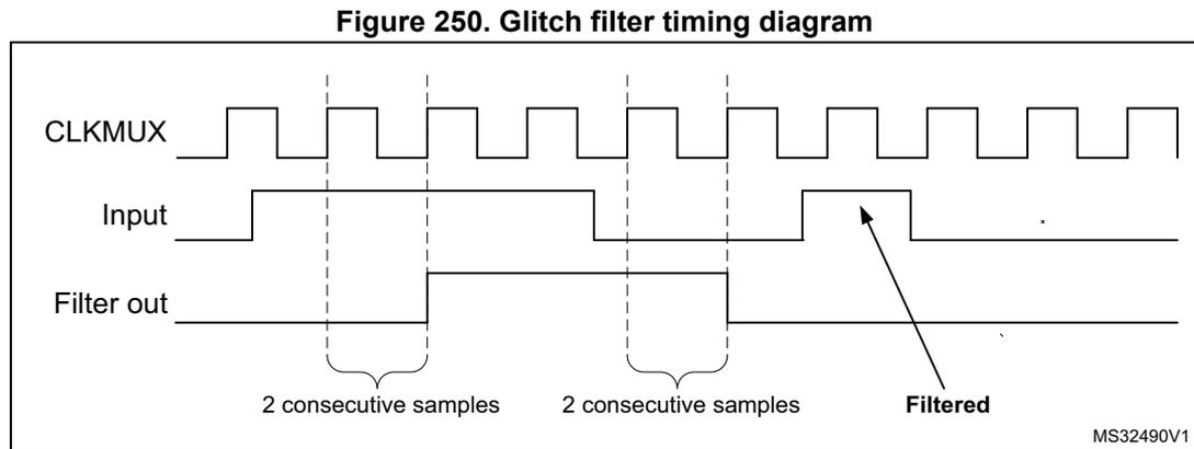 Figure 250. Glitch filter timing diagram. The diagram shows three waveforms: CLKMUX (a periodic square wave), Input (a signal with a glitch), and Filter out (the filtered signal). Vertical dashed lines mark clock edges. Brackets below the Input signal indicate '2 consecutive samples' where the signal level matches the subsequent stable level. The Filter out signal only changes state after these two consecutive samples are detected. A label 'Filtered' with an arrow points to the stable part of the Filter out signal. The code MS32490V1 is in the bottom right corner.