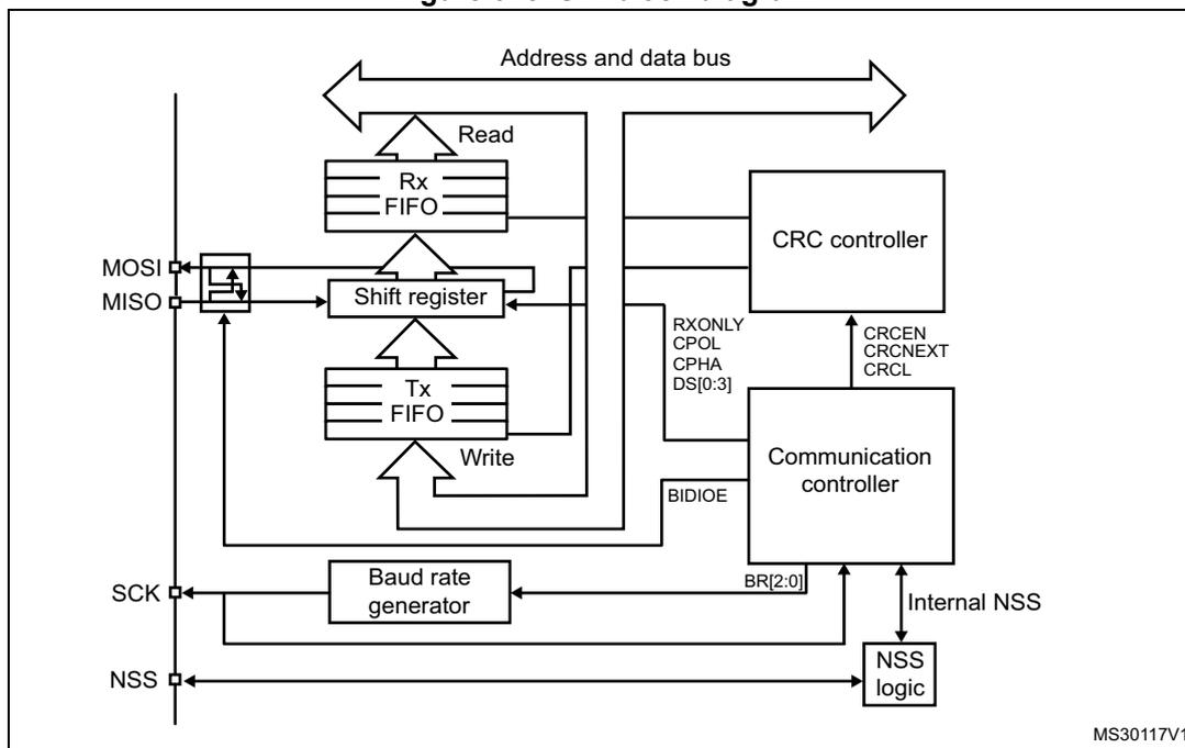 Figure 318. SPI block diagram. The diagram shows the internal architecture of the SPI peripheral. At the top, an 'Address and data bus' is connected to a 'Read' block, which in turn connects to an 'Rx FIFO'. Below the 'Rx FIFO' is a 'Shift register', which is connected to 'MOSI' and 'MISO' pins. Below the 'Shift register' is a 'Tx FIFO', which receives 'Write' data and connects to the 'Shift register'. A 'CRC controller' is connected to the 'Shift register' and the 'Communication controller'. The 'Communication controller' is connected to the 'Baud rate generator', 'NSS logic', and the 'CRC controller'. The 'Baud rate generator' is connected to 'SCK' and 'NSS' pins. The 'NSS logic' is connected to 'Internal NSS' and the 'NSS' pin. Various control signals are shown: 'RXONLY', 'CPOL', 'CPHA', 'DS[0:3]' to the 'Communication controller'; 'CRCEN', 'CRCNEXT', 'CRCL' to the 'CRC controller'; 'BIDIOE' to the 'Shift register'; and 'BR[2:0]' to the 'Baud rate generator'. The diagram is labeled 'MS30117V1' in the bottom right corner.
