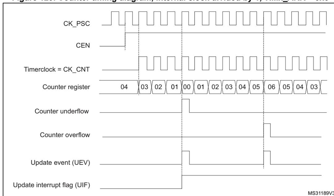 Timing diagram for TIM1 counter behavior in center-aligned mode 1.