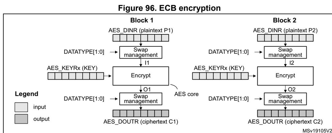 Diagram of ECB encryption showing two blocks, Block 1 and Block 2. Each block consists of an input register (AES_DINR), a swap management block, an Encrypt block, and an output register (AES_DOUTr). The process involves swapping the input, encrypting with a key, and then swapping the output. A legend indicates that white boxes represent input and grey boxes represent output. The diagram is labeled MSv19105V2.