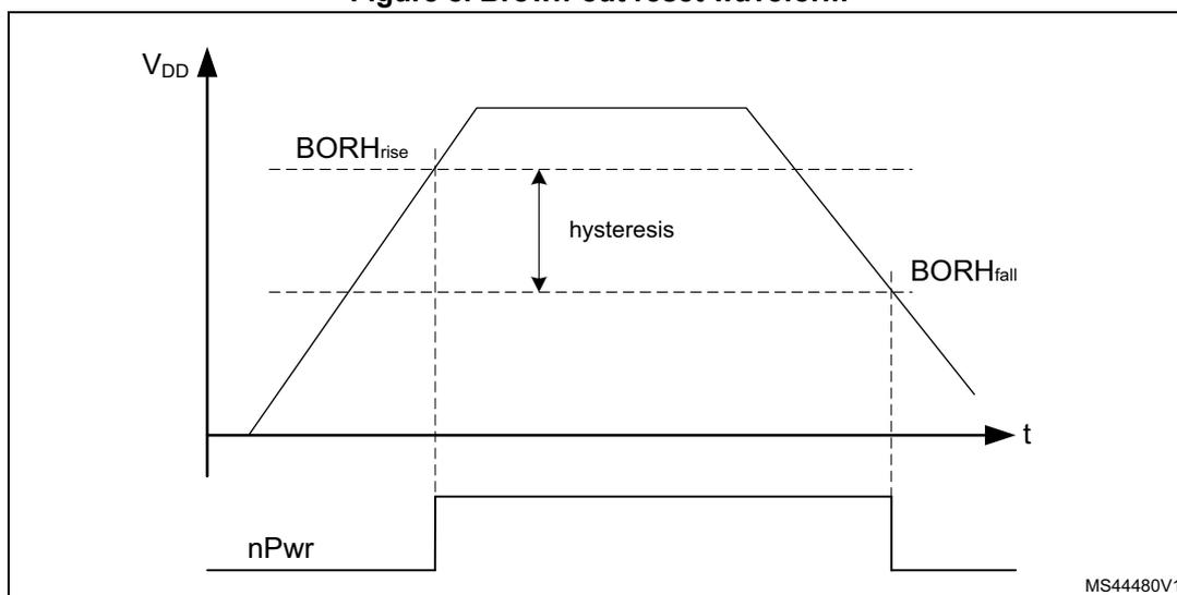 Figure 8. Brown-out reset waveform. The graph shows the VDD supply voltage (y-axis) versus time (t) (x-axis). The voltage rises to a peak and then falls. Two horizontal dashed lines represent the BORHrise and BORHfall thresholds. The vertical distance between these two lines is labeled 'hysteresis'. Below the graph, the nPwr signal is shown as a horizontal line that goes low (active) when VDD falls below the BORHfall threshold and returns high when VDD rises above the BORHrise threshold. The identifier MS44480V1 is in the bottom right corner.