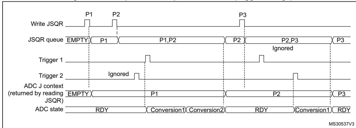 Timing diagram for Figure 44 showing the behavior of the JSQR queue when the trigger context changes. The diagram shows four horizontal timelines: Write JSQR, JSQR queue, ADC J context, and ADC state. The Write JSQR line shows pulses for P1, P2, and P3. The JSQR queue starts as EMPTY, then contains P1, then P1,P2, then P2, then P2,P3 (labeled 'Ignored'), and finally P3. The ADC J context starts as EMPTY, then contains P1, then P2, and finally P3. The ADC state starts as RDY, then shows Conversion1 and Conversion2, then returns to RDY, then shows Conversion1, and finally returns to RDY. Trigger 1 and Trigger 2 lines are also shown, with Trigger 2 being ignored.