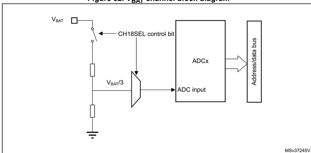 Block diagram of the VBAT channel sensing feature. A switch controlled by the CH18SEL bit connects the VBAT pin to a voltage divider consisting of two resistors. The output of the divider is labeled VBAT/3 and is connected to a multiplexer. The output of the multiplexer is connected to the ADC input of the ADCx block. The ADCx block is connected to an Address/data bus. The bottom of the voltage divider is connected to ground. The diagram is labeled MSV37245V1 in the bottom right corner.