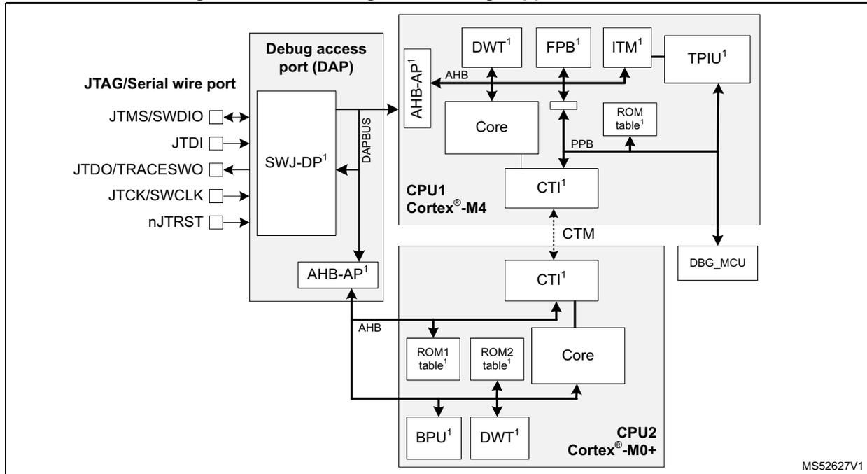 Block diagram of debug support infrastructure showing two CPU cores (CPU1 Cortex-M4 and CPU2 Cortex-M0+) connected to a Debug access port (DAP) and various debug components like DWT, FPB, ITM, TPIU, CTI, and CTM. The diagram shows internal connections between the cores, debug components, and the DAP via AHB and DAPBUS interfaces.