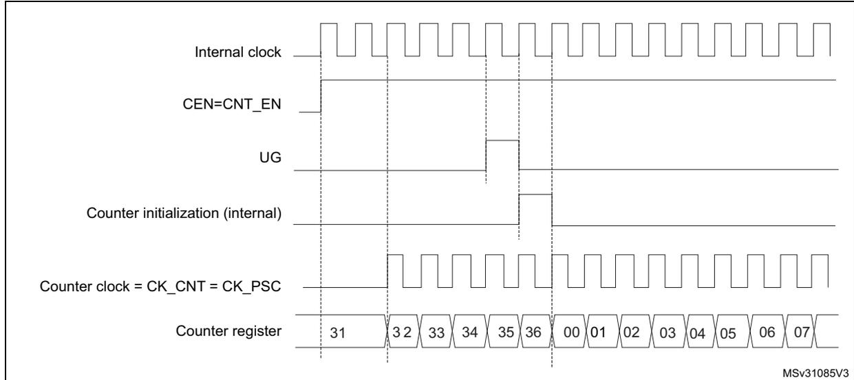 Timing diagram for Figure 234 showing internal clock, CEN=CNT_EN, UG, Counter initialization, Counter clock, and Counter register values over time.