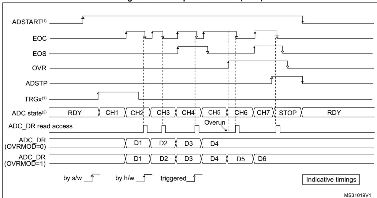 Timing diagram showing an overrun (OVR) event in an ADC. The diagram illustrates the relationship between ADSTART, EOC, EOS, OVR, ADSTP, TRGx, ADC state, ADC_DR read access, and ADC_DR values for two different OVRMOD settings. An overrun occurs when a new conversion starts before the previous one is read, causing the data register to be overwritten.