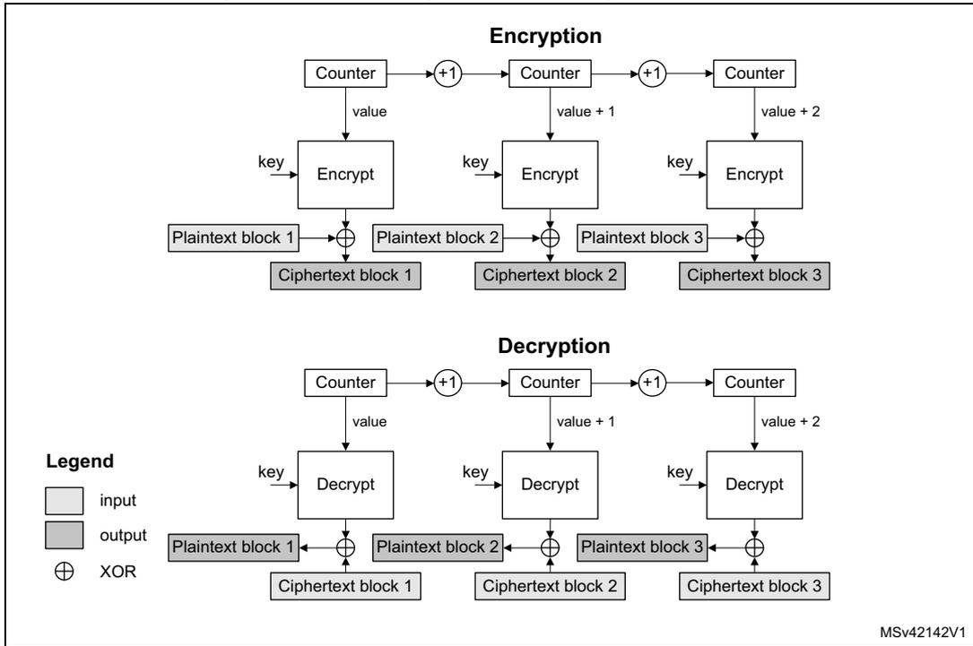 Diagram illustrating the CTR encryption and decryption principle. It shows two parallel processes: Encryption and Decryption. In Encryption, a Counter (value, value+1, value+2) is passed through an Encrypt block with a key to produce a key stream. This key stream is XORed with Plaintext blocks (1, 2, 3) to produce Ciphertext blocks (1, 2, 3). In Decryption, the same Counter is passed through a Decrypt block with a key to produce the same key stream, which is then XORed with Ciphertext blocks (1, 2, 3) to recover the Plaintext blocks (1, 2, 3). A legend indicates that white boxes are input, grey boxes are output, and the circle with a cross symbol is XOR.