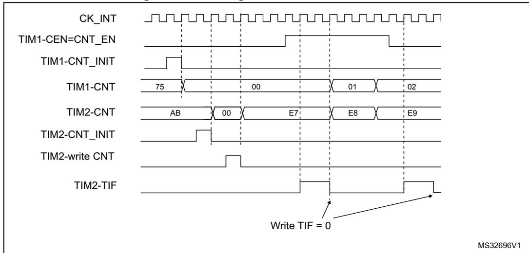 Timing diagram for Figure 221: Gating TIM2 with Enable of TIM1. The diagram shows seven signal lines over time. 1. CK_INT: A periodic square wave clock. 2. TIM1-CEN=CNT_EN: An active-high signal that goes high at the first rising edge of CK_INT and low at the fourth rising edge. 3. TIM1-CNT: A counter that starts at 75, resets to 00 at the first rising edge, and then counts 01, 02. 4. TIM2-CNT: A counter that starts at AB, resets to 00 at the first rising edge, and then counts E7, E8, E9. 5. TIM2-CNT_INIT: An active-high signal that goes high at the first rising edge of CK_INT. 6. TIM2-write CNT: A signal that goes high at the second rising edge of CK_INT. 7. TIM2-TIF: An interrupt flag that goes high at the second rising edge and low at the third rising edge. An arrow points to the falling edge of TIM2-TIF with the text 'Write TIF = 0'. The diagram is labeled MS32696V1 in the bottom right corner.