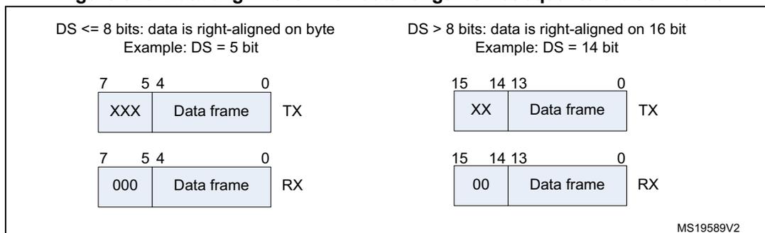 Figure 326: Data alignment when data length is not equal to 8-bit or 16-bit. The diagram shows two cases: DS <= 8 bits (data is right-aligned on byte) and DS > 8 bits (data is right-aligned on 16 bit).