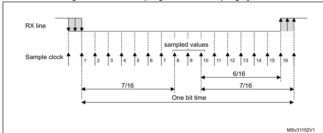 Timing diagram for data sampling when oversampling by 16. The diagram shows the RX line and Sample clock signals. The RX line has a falling edge followed by a rising edge. The Sample clock has 16 rising edges labeled 1 through 16. The first rising edge of the sample clock is aligned with the falling edge of the RX line. The 'sampled values' are indicated by a bracket over the 8th, 9th, and 10th rising edges of the sample clock. The 'One bit time' is indicated by a double-headed arrow spanning from the first rising edge of the sample clock to the 16th rising edge. The duration from the first rising edge to the start of the sampled values is labeled 7/16. The duration from the start of the sampled values to the rising edge of the RX line is labeled 6/16. The duration from the rising edge of the RX line to the 16th rising edge of the sample clock is labeled 7/16. The diagram is labeled MSv31152V1.