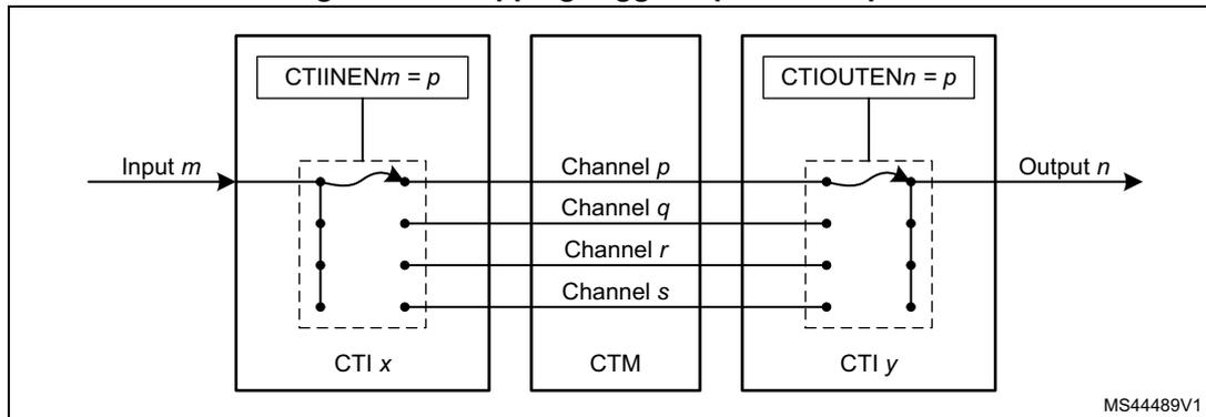 Diagram illustrating the mapping of trigger inputs to outputs through a Central Trigger Interface (CTI) and a Central Trigger Module (CTM).