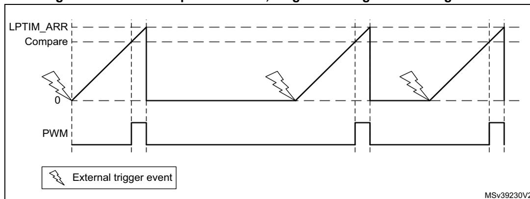 Figure 251: LPTIM output waveform, single counting mode configuration. The diagram shows three timing diagrams. The top diagram, labeled 'LPTIM_ARR', shows a sawtooth waveform representing the counter value, starting at 0 and increasing linearly until it reaches a horizontal dashed line labeled 'Compare'. The middle diagram, labeled 'PWM', shows a rectangular pulse that goes high when the counter reaches the 'Compare' value and goes low when it reaches 0. The bottom diagram shows 'External trigger event' represented by lightning bolt symbols. Each trigger event occurs while the counter is at 0, initiating a new counting cycle. The diagram is labeled MSv39230V2 in the bottom right corner.
