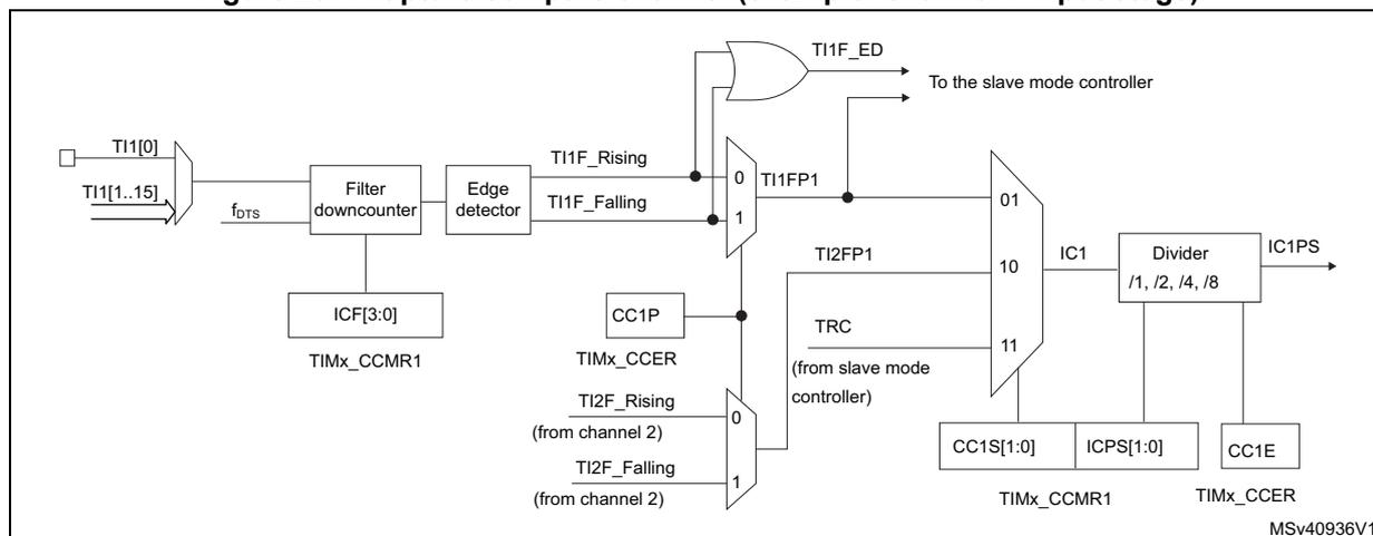 Figure 237: Capture/compare channel (example: channel 1 input stage) block diagram.