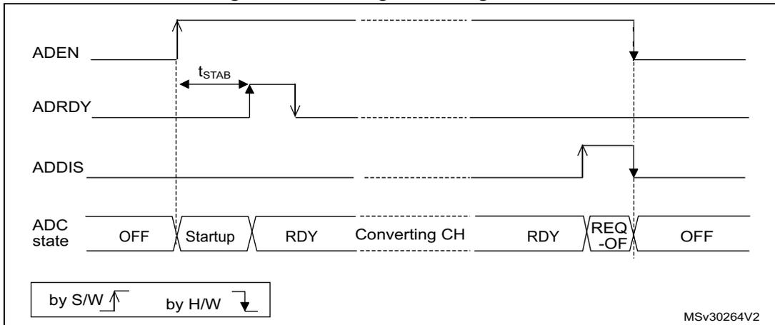Timing diagram showing the sequence of signals (ADEN, ADRDY, ADDIS) and ADC state (OFF, Startup, RDY, Converting CH, REQ-OF, OFF) when enabling and disabling the ADC. The diagram shows ADEN being set by software (S/W) to enable the ADC, followed by a stabilization time t_STAB, then ADRDY going high. Later, ADDIS is set by hardware (H/W) to disable the ADC, causing the ADC state to go through REQ-OF and back to OFF.