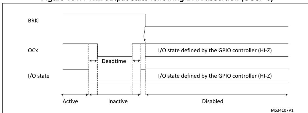 Timing diagram showing the PWM output state following a BRK assertion. The diagram illustrates three signal levels over time: BRK (Break), OCx (Output Compare), and I/O state. The BRK signal is shown as a horizontal line that goes low during the 'Inactive' phase. The OCx signal is a PWM signal that is active during the 'Active' phase, enters a 'Deadtime' phase, and then becomes inactive during the 'Inactive' phase. The I/O state is shown as a horizontal line that is active during the 'Active' phase, inactive during the 'Inactive' phase, and then becomes 'Disabled' (Hi-Z) after the BRK assertion. The diagram is divided into three phases: 'Active', 'Inactive', and 'Disabled'. The 'Active' phase ends at the start of the 'Inactive' phase. The 'Inactive' phase ends at the start of the 'Disabled' phase. The 'Disabled' phase continues until the end of the diagram. The text 'I/O state defined by the GPIO controller (HI-Z)' is shown in the 'Disabled' phase for both OCx and I/O state signals. The diagram is labeled MS34107V1 in the bottom right corner.