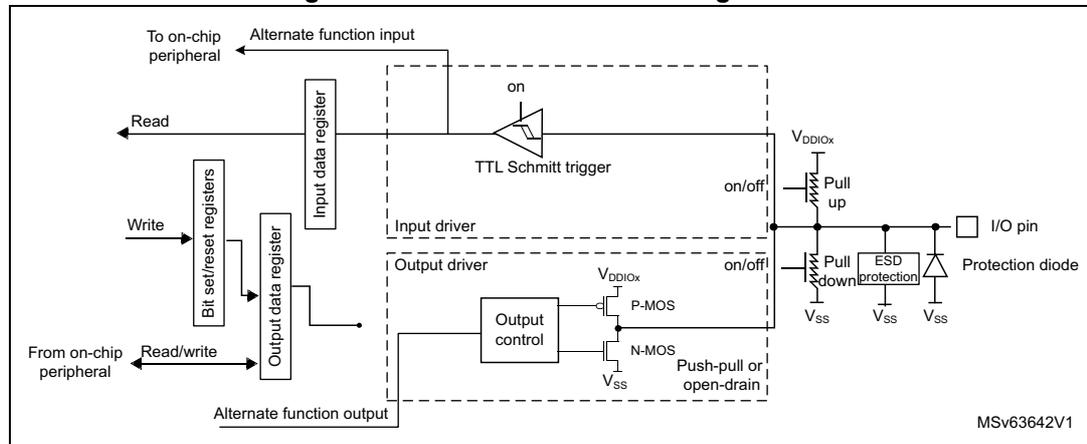 Figure 22: Alternate function configuration diagram. This block diagram illustrates the internal architecture of a GPIO pin in alternate function mode. On the left, an 'Alternate function input' from an 'on-chip peripheral' is connected to an 'Input data register'. This register is 'Read' by the CPU. A 'Write' to 'Bit set/reset registers' controls the 'Output data register'. The 'Output data register' is 'Read/write' by the CPU and provides an 'Alternate function output' to the 'on-chip peripheral'. The 'Input data register' is connected to a 'TTL Schmitt trigger' (labeled 'on'). The 'Output data register' is connected to an 'Output control' block, which drives a 'P-MOS' and an 'N-MOS' transistor configured as a 'Push-pull or open-drain' driver. Both the Schmitt trigger and the output driver are part of an 'Input driver' and 'Output driver' block, respectively, which can be turned 'on/off'. The I/O pin is connected to the Schmitt trigger, the output driver, a 'Pull up' resistor (connected to VDDIOX), a 'Pull down' resistor (connected to VSS), an 'ESD protection' circuit (connected to VSS), and a 'Protection diode' (connected to VSS). The diagram is labeled MSV63642V1.