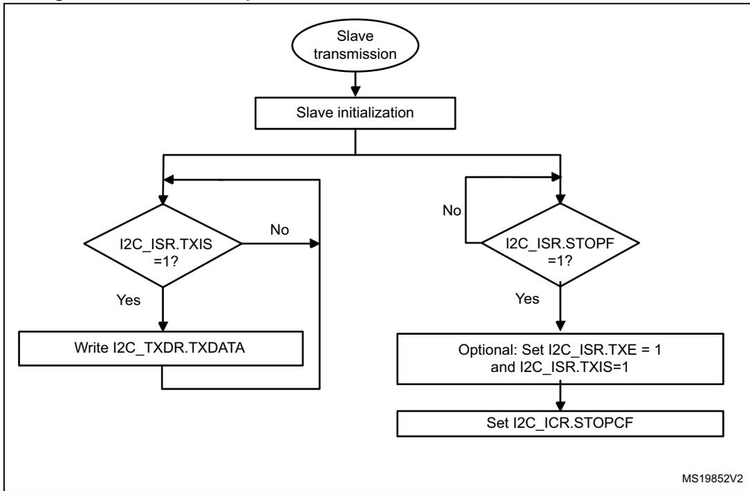 Flowchart for I2C slave transmitter transfer sequence. It starts with 'Slave transmission' (oval), followed by 'Slave initialization' (rectangle). A loop begins with a decision 'I2C_ISR.TXIS = 1?'. If 'Yes', it goes to 'Write I2C_TXDR.TXDATA' (rectangle) and loops back. If 'No', it goes to another decision 'I2C_ISR.STOPF = 1?'. If 'Yes', it goes to 'Optional: Set I2C_ISR.TXE = 1 and I2C_ISR.TXIS=1' (rectangle), then 'Set I2C_ICR.STOPCF' (rectangle).