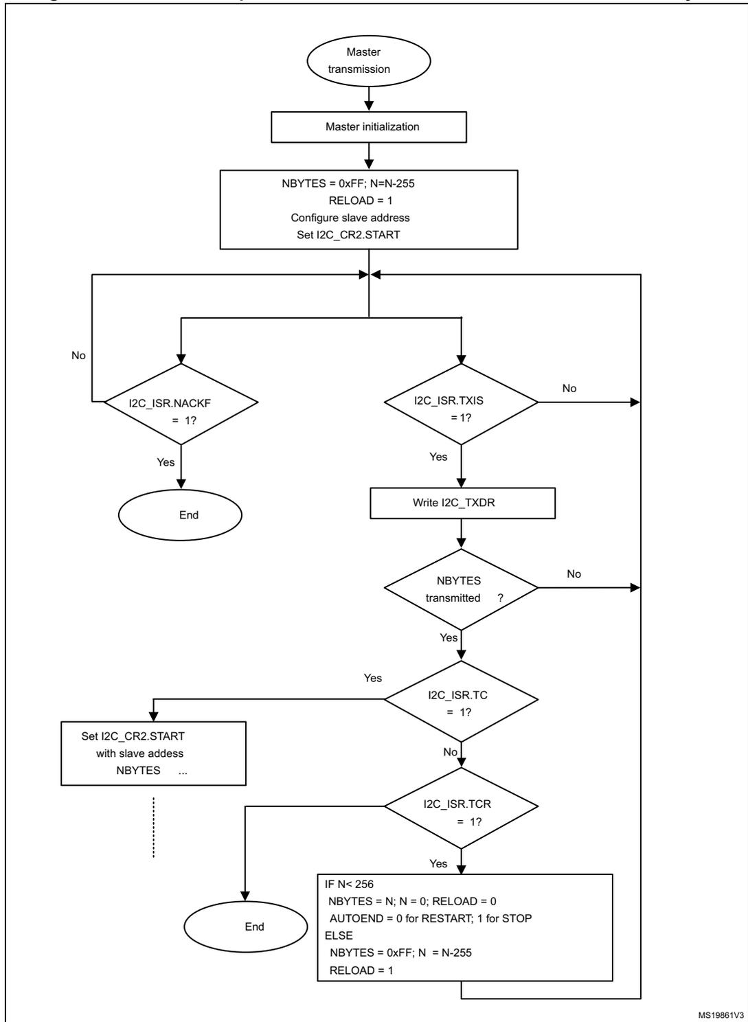 Flowchart for I2C master transmitter for N > 255 bytes. The process starts with 'Master transmission', followed by 'Master initialization' where NBYTES = 0xFF, N=N-255, RELOAD = 1, slave address is configured, and I2C_CR2.START is set. It then enters a loop: first checking I2C_ISR.NACKF; if yes, it ends; if no, it checks I2C_ISR.TXIS; if yes, it writes to I2C_TXDR and checks if NBYTES transmitted; if no, it loops back to I2C_ISR.TXIS; if yes, it checks I2C_ISR.TC; if yes, it sets I2C_CR2.START with slave address and NBYTES, then checks I2C_ISR.TCR; if yes, it handles the end of transmission (IF N < 256, NBYTES = N; N = 0; RELOAD = 0; AUTOEND = 0 for RESTART; 1 for STOP ELSE NBYTES = 0xFF; N = N-255; RELOAD = 1) and loops back to I2C_ISR.TXIS; if no, it loops back to I2C_ISR.TC; if no, it ends.