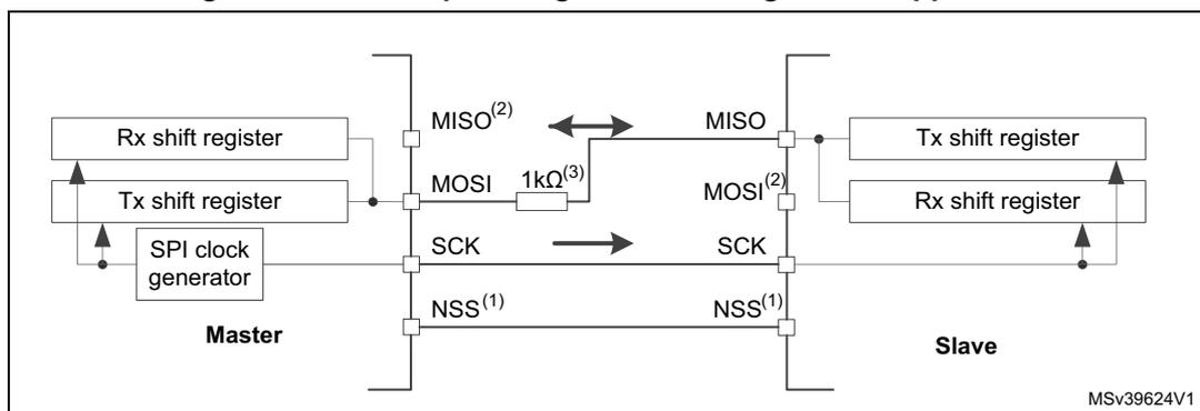 Diagram of a half-duplex SPI application showing a Master and a Slave connected by a single data line (MISO/MOSI), a clock line (SCK), and a slave select line (NSS). The Master contains an Rx shift register, a Tx shift register, and an SPI clock generator. The Slave contains a Tx shift register and an Rx shift register. A 1kΩ resistor is shown on the data line between the Master's MISO pin and the Slave's MOSI pin. The diagram is labeled MSV39624V1.