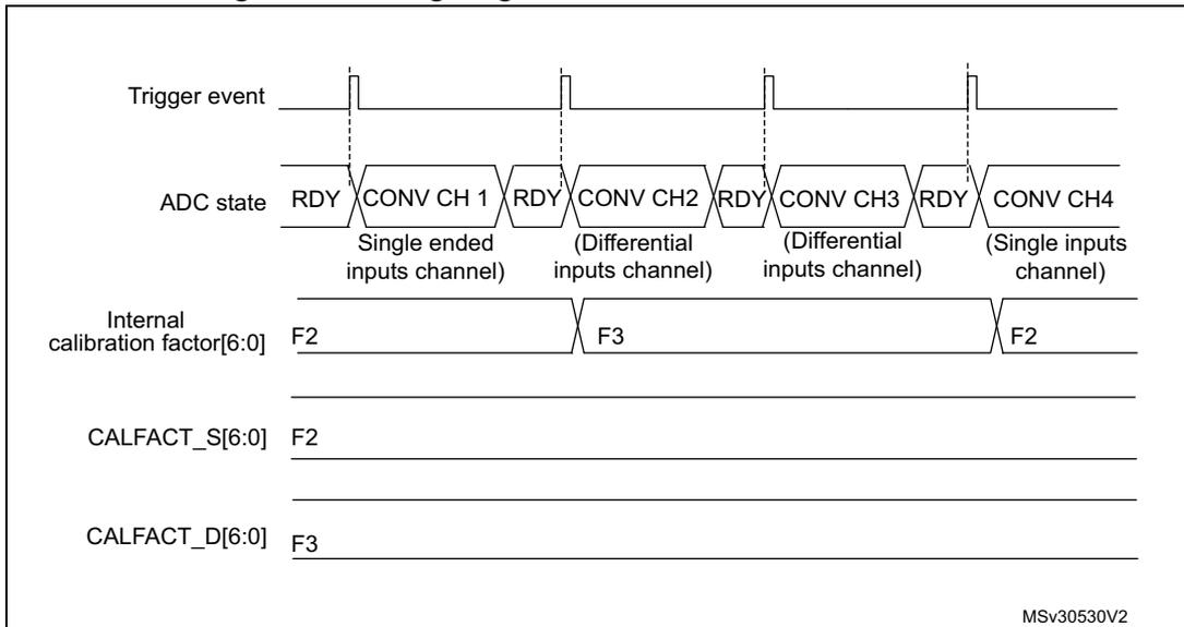 Timing diagram for mixing single-ended and differential channels. It shows the Trigger event, ADC state (RDY, CONV CH 1 to 4), Internal calibration factor [6:0] (F2, F3), CALFACT_S[6:0] (F2), and CALFACT_D[6:0] (F3) signals. The diagram shows that the internal calibration factor automatically switches between F2 (for single-ended channels) and F3 (for differential channels) as the ADC state changes between CONV CH 1 (Single ended) and CONV CH 2/3 (Differential).