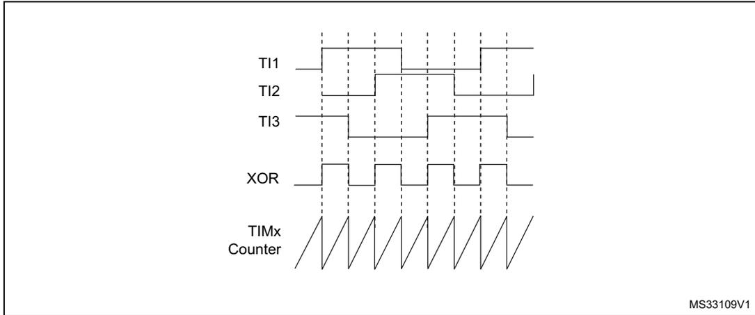 Timing diagram showing three input signals (TI1, TI2, TI3) and their XOR output. The XOR output is connected to the TIMx Counter. The diagram illustrates the measurement of time intervals between edges on the XOR output signal. The signals are shown as digital waveforms over time. Vertical dashed lines indicate the edges of the signals. The TIMx Counter is shown as a sawtooth waveform, indicating it is counting up and then resetting to zero at each edge of the XOR output signal.