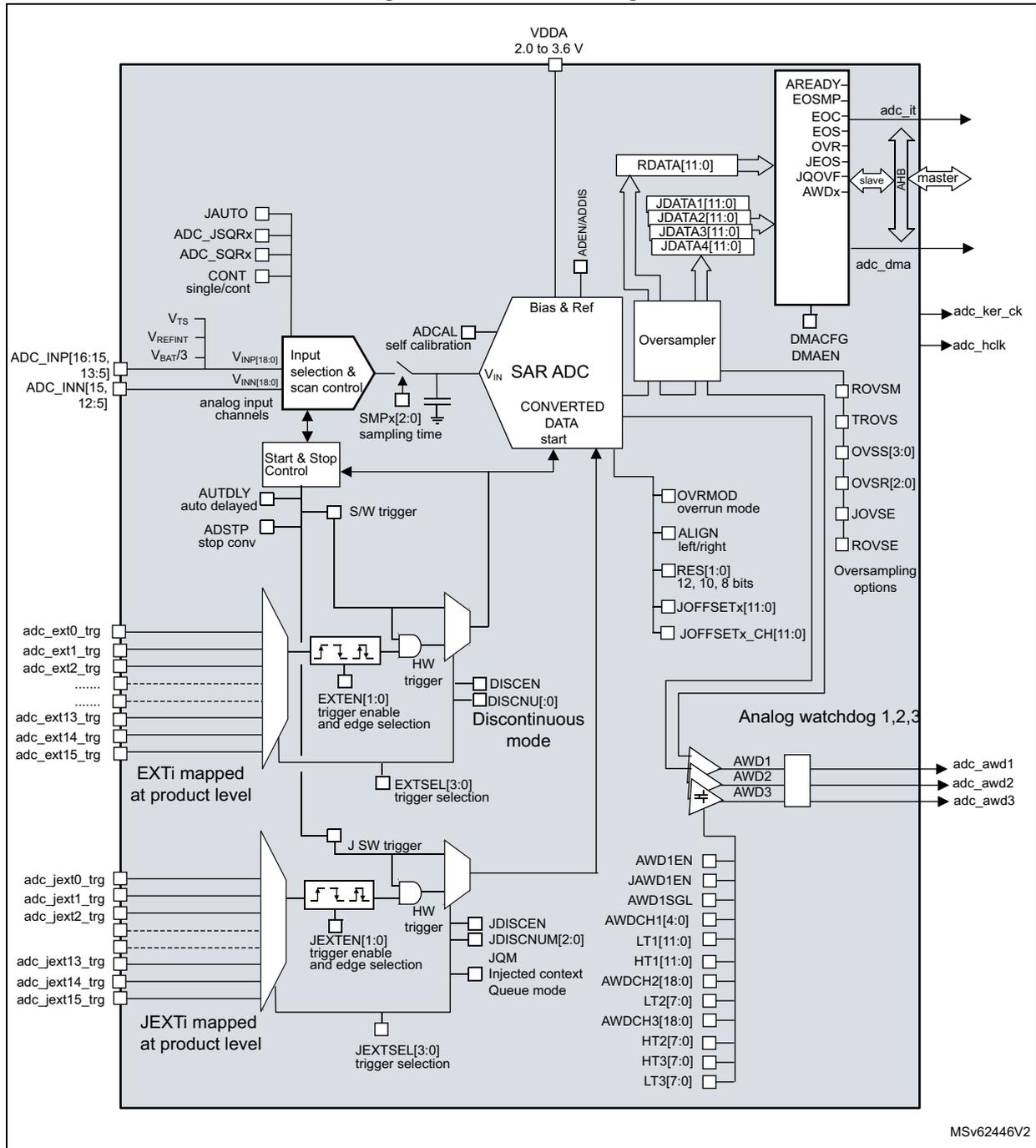 Detailed block diagram of the ADC showing internal components like SAR ADC, Bias & Ref, Oversampler, and various control and trigger inputs.