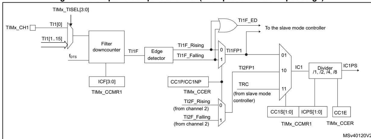 Figure 143: Capture/compare channel (example: channel 1 input stage) block diagram.