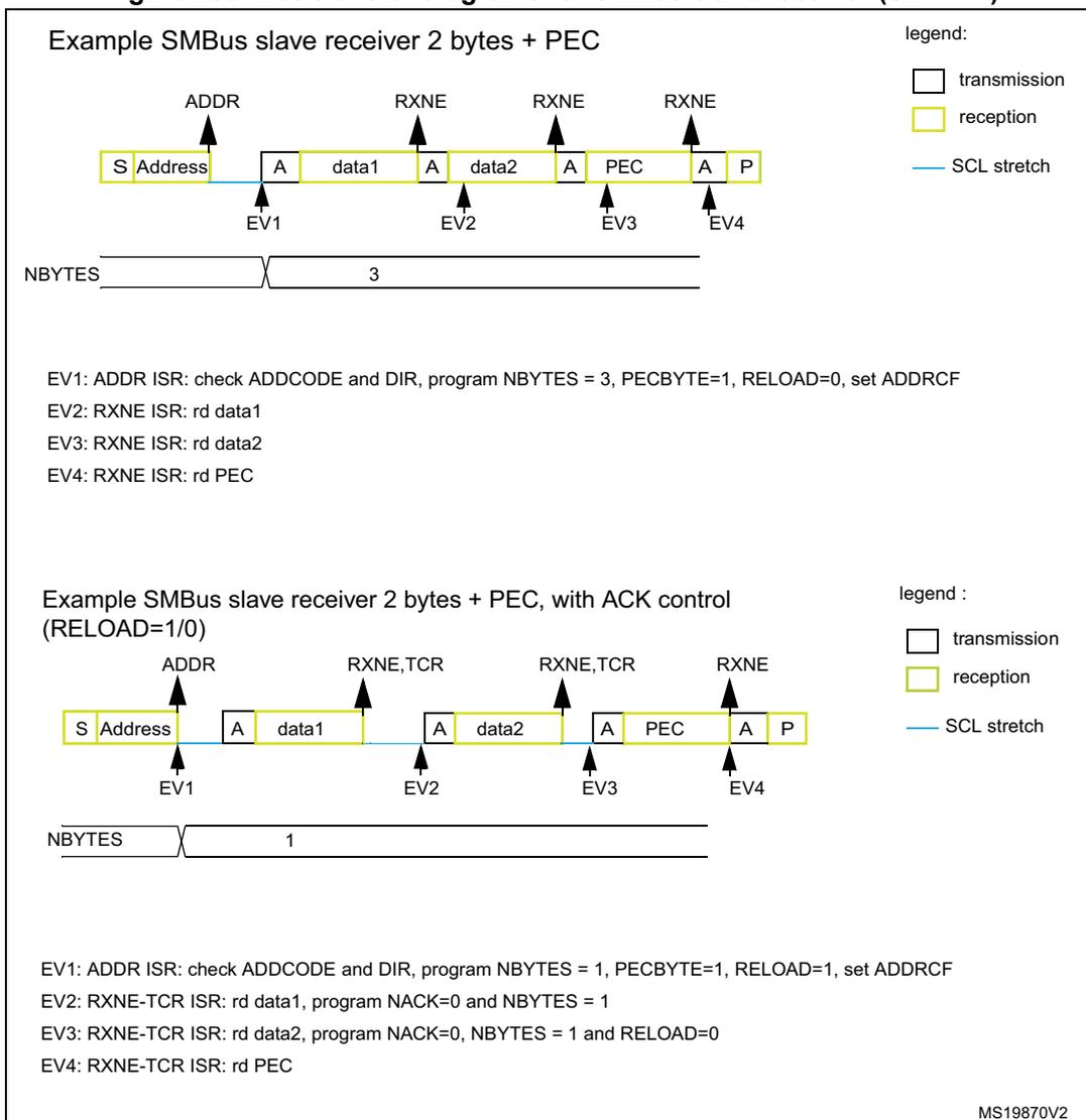 Diagram showing SMBus slave receiver transfer of 2 bytes plus PEC. The sequence starts with S (Start), followed by Address (transmission), then A (ACK, reception), data1 (reception), A (ACK, reception), data2 (reception), A (ACK, reception), PEC (reception), A (ACK, reception), and finally P (Stop, transmission). Events EV1, EV2, EV3, and EV4 are marked at specific points. NBYTES is shown as 3 after EV1. Diagram showing SMBus slave receiver transfer of 2 bytes plus PEC with ACK control. The sequence is similar to the first but with different interrupt events: EV1 (ADDR), EV2 (RXNE, TCR), EV3 (RXNE, TCR), and EV4 (RXNE). NBYTES is shown as 1 after EV1 and EV2.