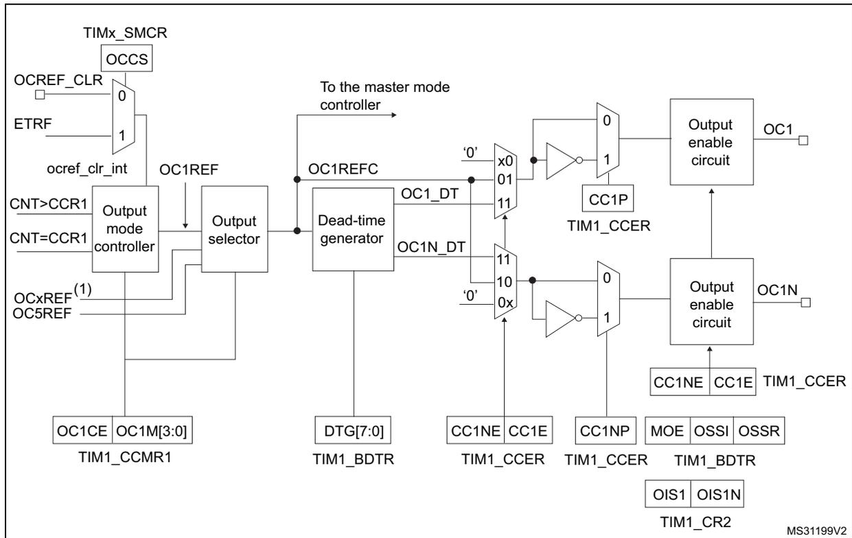 Schematic diagram of the output stage for capture/compare channels 1, 2, and 3. It shows the signal flow from TIMx_SMCR and OCREF_CLR inputs through an output mode controller and output selector to a dead-time generator and finally to output enable circuits for OC1 and OC1N. Control registers TIM1_CCMR1, TIM1_BDTR, TIM1_CCER, and TIM1_CR2 are shown with their respective bits.