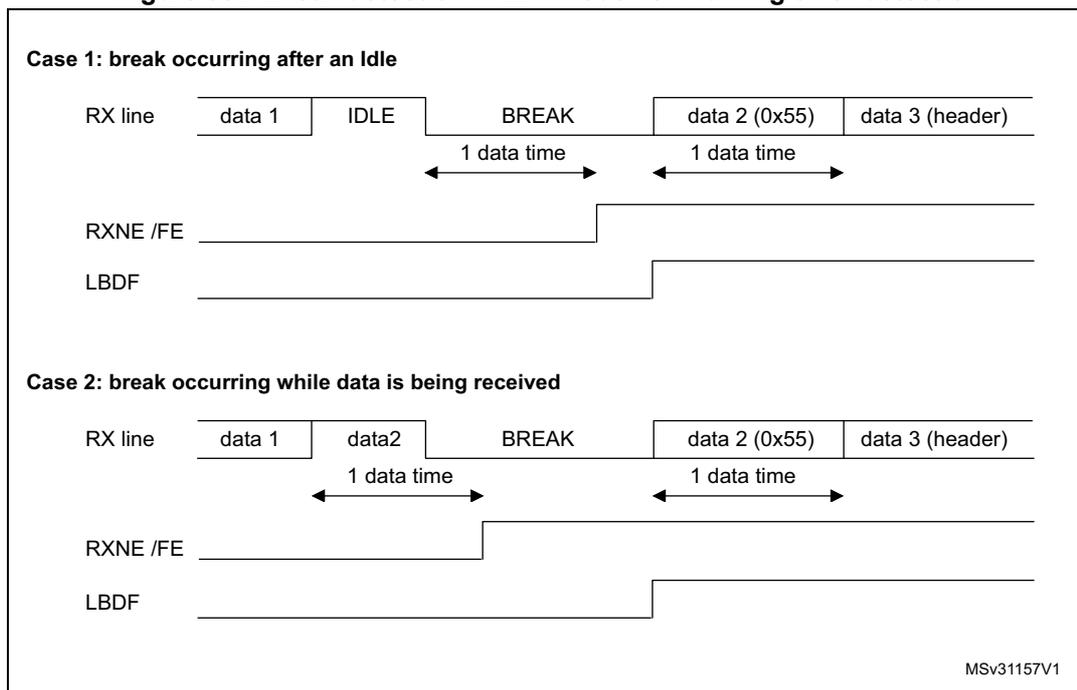 Timing diagrams for break detection in LIN mode vs. framing error detection. Case 1 shows a break occurring after an idle state. Case 2 shows a break occurring while data is being received. Both cases show RX line, RXNE/FE, and LBDF signals over time.