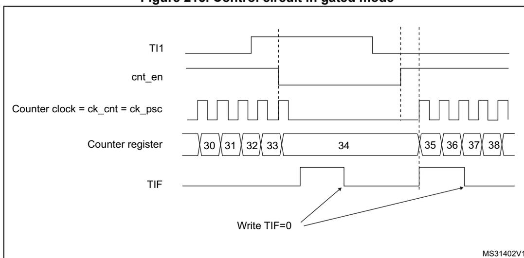 Timing diagram for Figure 215. Control circuit in gated mode. The diagram shows five horizontal lines representing signals over time. 1. TI1: Starts high, then goes low, then high again. 2. cnt_en: Starts low, goes high when TI1 goes low, and goes low when TI1 goes high. 3. Counter clock = ck_cnt = ck_psc: A periodic square wave that is active (counting) only when cnt_en is high. 4. Counter register: Shows values 30, 31, 32, 33 while counter is active. When cnt_en goes low, the value stays at 34. When cnt_en goes high again, it continues with 35, 36, 37, 38. 5. TIF: A flag that goes high when the counter starts (when cnt_en goes high) and when it stops (when cnt_en goes low). Arrows labeled 'Write TIF=0' point to the falling and rising edges of the TIF signal.