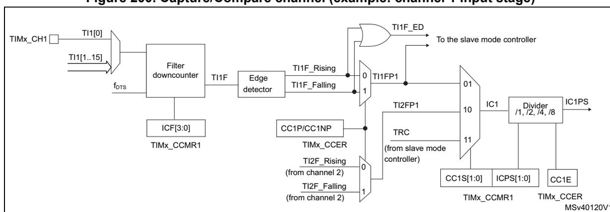 Block diagram of the input stage of a Capture/Compare channel (channel 1).