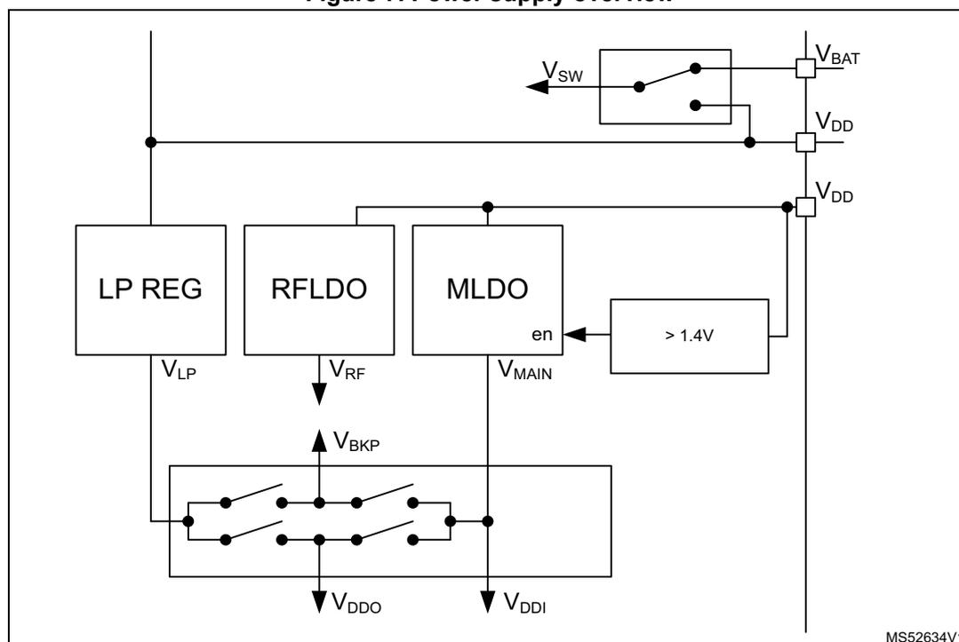 Figure 7. Power supply overview diagram showing the internal power supply architecture of a microcontroller. It includes three regulators: LP REG, RFLDO, and MLDO. LP REG outputs V_LP. RFLDO outputs V_RF. MLDO outputs V_MAIN and has an enable pin (en) connected to a > 1.4V comparator. A switch labeled V_sw connects V_BAT to V_DD. V_BAT is connected to the LP REG and the RFLDO. V_DD is connected to the MLDO and the LP REG. V_DDO is connected to the LP REG and the RFLDO. V_DDI is connected to the MLDO and the LP REG. A block labeled 'V_BKP' is connected to the LP REG and the RFLDO. A block labeled 'V_DDA' is connected to the LP REG and the RFLDO. The diagram is labeled MS52634V1.