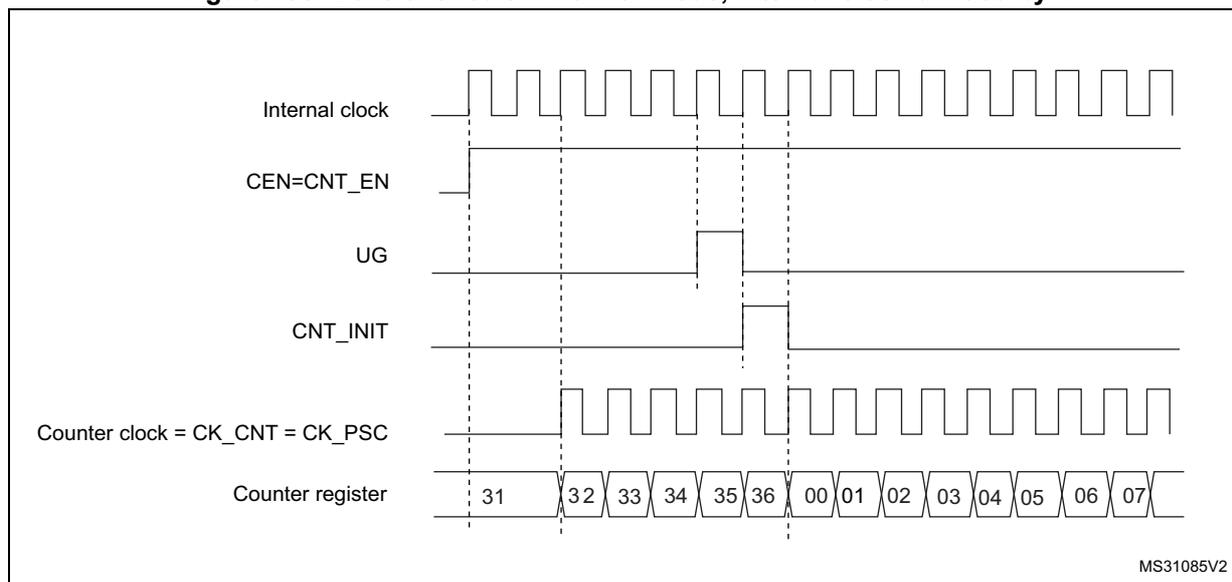 Timing diagram for Figure 195 showing the control circuit in normal mode with internal clock divided by 1. The diagram shows five waveforms over time: Internal clock (a continuous square wave), CEN=CNT_EN (a signal that goes high to enable counting), UG (Update Generation, a pulse that triggers an update), CNT_INIT (a signal that goes high to initialize the counter), and Counter register (showing values 31, 32, 33, 34, 35, 36, 00, 01, 02, 03, 04, 05, 06, 07). Vertical dashed lines indicate key events: at the first, CEN goes high and counting starts at 31; at the second, UG goes high and the counter resets to 00; at the third, CNT_INIT goes high and the counter resumes counting from 01.
