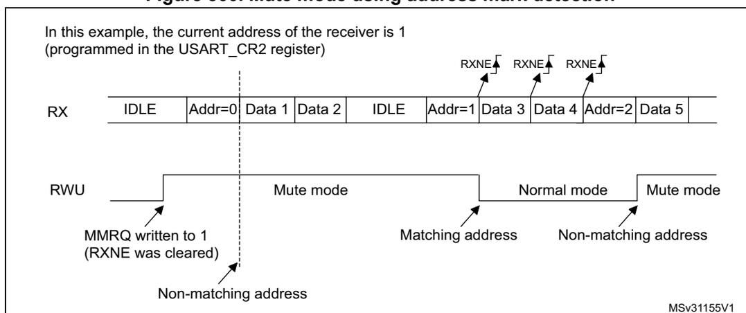 Timing diagram for Figure 300 showing RX and RWU signals. The RX signal shows a sequence of IDLE, Addr=0, Data 1, Data 2, IDLE, Addr=1, Data 3, Data 4, Addr=2, Data 5. The RWU signal shows Mute mode, Normal mode, and Mute mode transitions. Annotations include RXNE flags, MMNRQ, and address matching status.