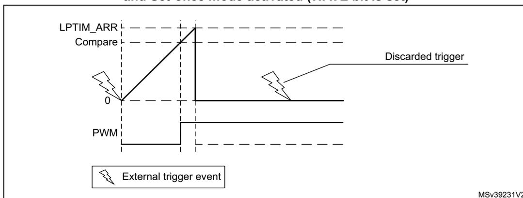 Figure 252: LPTIM output waveform in Set-once mode. The top graph shows the counter value (LPTIM_ARR) increasing linearly from 0 to a Compare value, then resetting to 0. The bottom graph shows the PWM output. An external trigger event (lightning bolt) starts the counter. A subsequent external trigger event, labeled 'Discarded trigger', occurs while the counter is still running and is ignored. The PWM output is a pulse that goes high when the counter reaches the Compare value and low when it resets to 0. A legend indicates that a lightning bolt represents an 'External trigger event'. The code MSv39231V2 is in the bottom right corner.