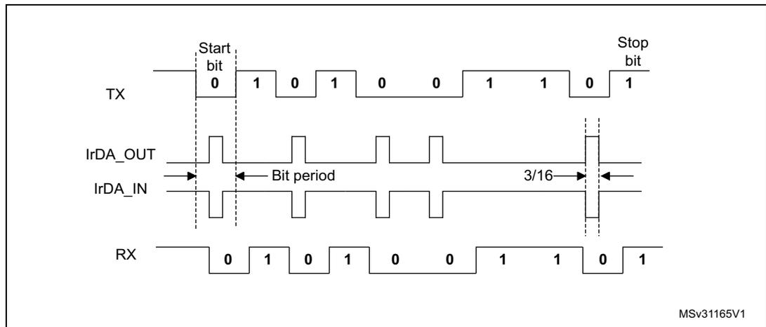 Timing diagram for IrDA data modulation (3/16) in normal mode, showing TX, IrDA_OUT, IrDA_IN, and RX signals over time.