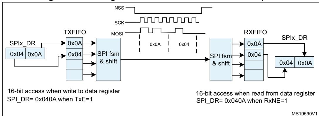 Figure 327: Packing data in FIFO for transmission and reception. The diagram illustrates the SPI communication process between a transmitter (left) and a receiver (right). At the top, timing diagrams show the signals: NSS (active low), SCK (clock), and MOSI (data). The transmitter side shows the SPIx_DR register being written with a 16-bit value 0x040A. This value is packed into the TXFIFO: the lower byte 0x0A is written first, followed by the upper byte 0x04. The SPI fsm & shift block then shifts these bytes out on the MOSI line. The receiver side shows the SPI fsm & shift block receiving the bytes and packing them into the RXFIFO: 0x0A is received first, then 0x04. The SPIx_DR register is then read with a 16-bit access, retrieving the value 0x040A. Text labels indicate: '16-bit access when write to data register SPIx_DR= 0x040A when TxE=1' and '16-bit access when read from data register SPIx_DR= 0x040A when RxNE=1'. The diagram is labeled MS19590V1.