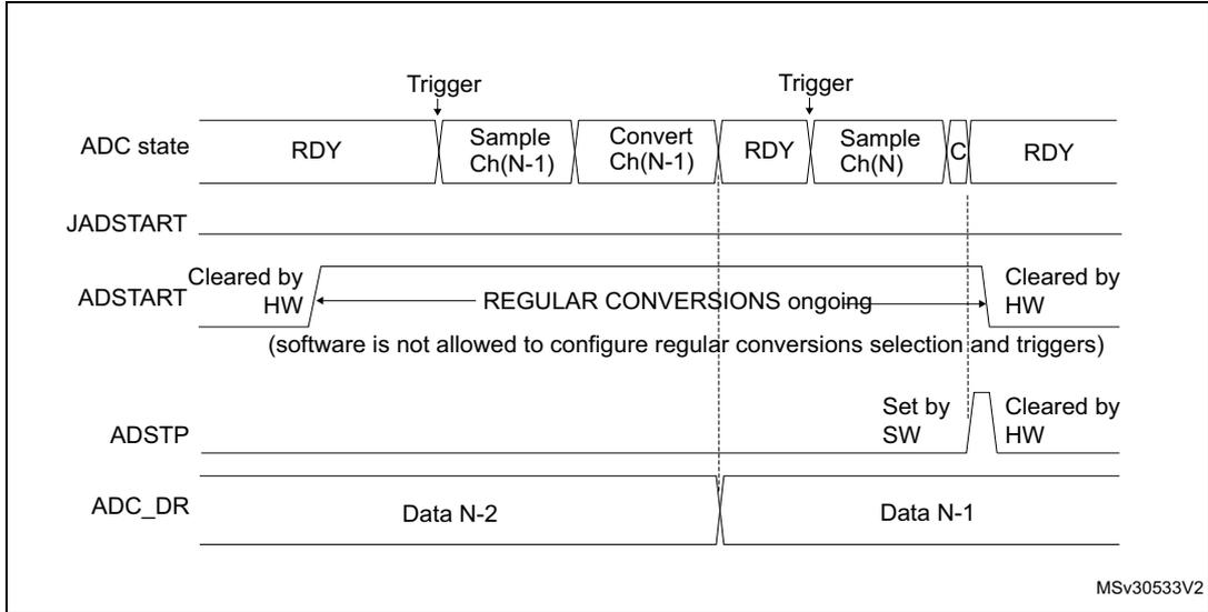 Timing diagram for Figure 40 showing the sequence of events to stop ongoing regular conversions. It includes signals for ADC state (RDY, Sample Ch(N-1), Convert Ch(N-1), RDY, Sample Ch(N), C, RDY), JADSTART, ADSTART, ADSTP, and ADC_DR. The diagram shows that setting the ADSTP bit while regular conversions are ongoing stops them, and the ADSTART bit is cleared by hardware.